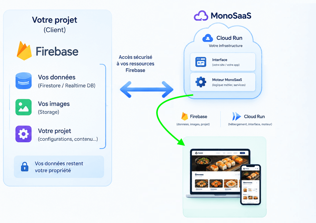Schéma des données et images conservées dans Firebase côté client, reliées au moteur MonoSaaS hébergé sur Cloud Run.